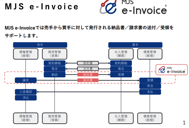 てんむすび税理士事務所｜税務・IT・事業譲渡まで｜大阪市都島区 | デジタルインボイスのPeppol。これからの新しい仕組みを理解しよう