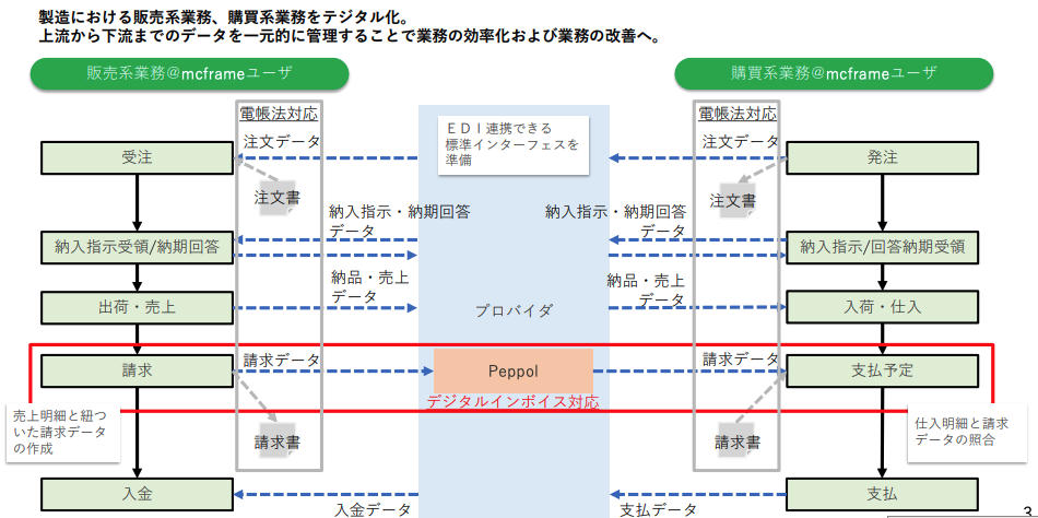 てんむすび税理士事務所｜税務・IT・事業譲渡まで｜大阪市都島区 | デジタルインボイスのPeppol。これからの新しい仕組みを理解しよう