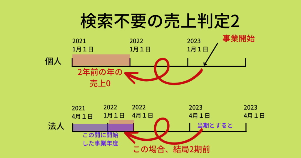 てんむすび税理士事務所｜税務・IT・事業譲渡まで｜大阪市都島区 | 検索不要の売上基準は通達と条文であいまい？ 電子帳簿保存法の判断で