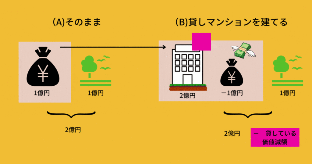 てんむすび税理士事務所｜税務・IT・事業譲渡まで｜大阪市都島区 | マンションを建設して相続税を節税する向き不向き