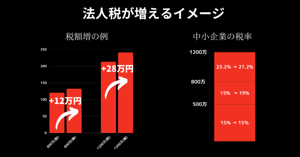 てんむすび税理士事務所｜税務・IT・事業譲渡まで｜大阪市都島区 | 2023年度の税制大綱の骨子を理解しよう