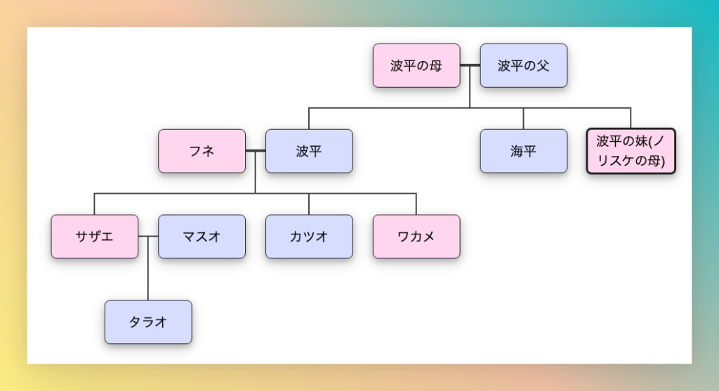 てんむすび税理士事務所｜税務・IT・事業譲渡まで｜大阪市都島区 | 【アニメ家系図】税理士がサザエさん以外で検討するべきタイトル7選