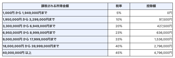 てんむすび税理士事務所｜税務・IT・事業譲渡まで｜大阪市都島区 | 税率表の「控除」を単純にDeductionと英訳すると誤解を生む！