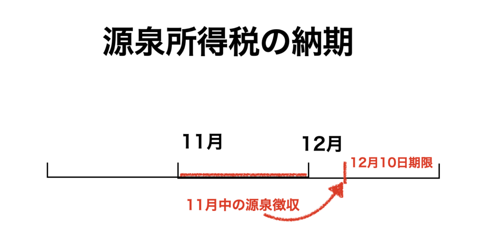 てんむすび税理士事務所｜税務・IT・事業譲渡まで｜大阪市都島区 | 練馬区の約3700万追徴？源泉所得税の仕組みと公務員負担の妥当性？