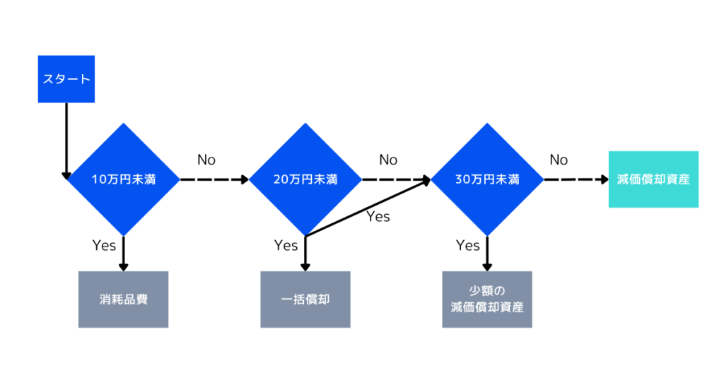 てんむすび税理士事務所｜税務・IT・事業譲渡まで｜大阪市都島区 | 個人事業主がパソコンを買ったときの経費計上の注意点