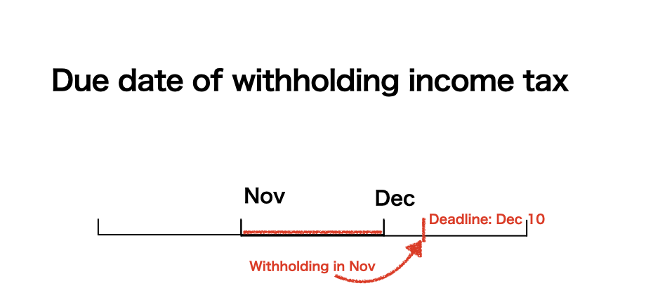 Aki Japan Tax Consultant Office -Simplify Japan Tax- | Nerima 37million additional tax? Understanding Withholding Tax