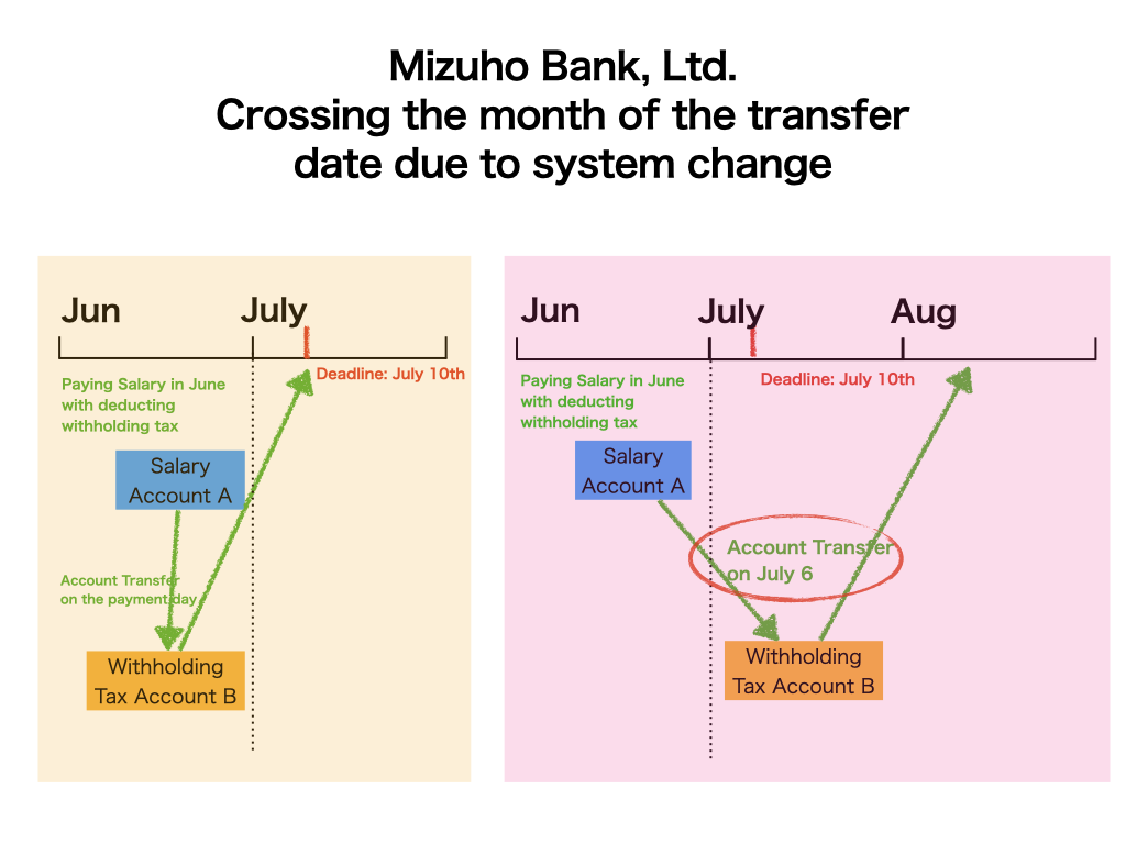 Aki Japan Tax Consultant Office -Simplify Japan Tax- | Nerima 37million additional tax? Understanding Withholding Tax