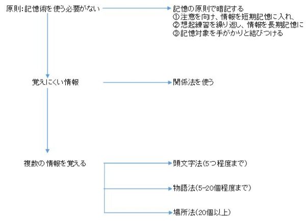 記憶術チャート