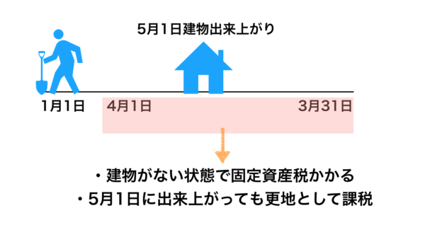 固定資産税