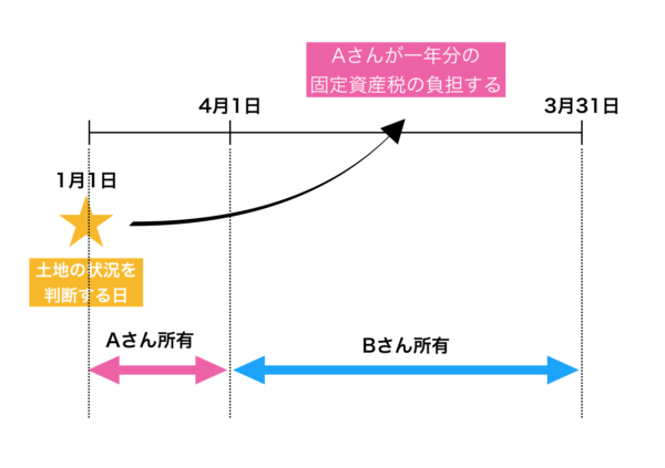 固定資産税