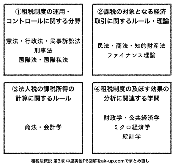 こじま税理士のビジテクブログ | 租税法の「課税要件」と「研究する際の融合分野俯瞰図」