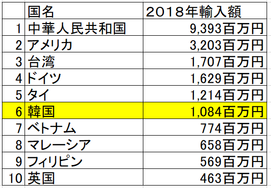 韓国からの輸入品目　分類7