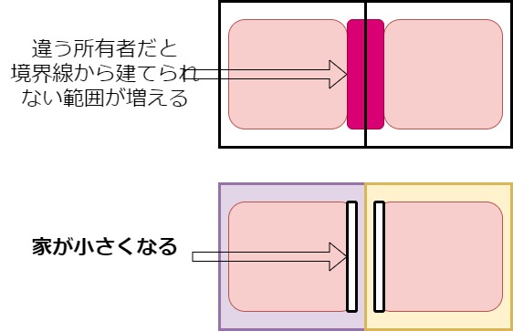 所有者が違う土地の場合