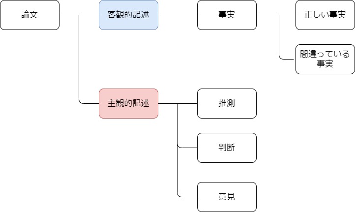 論文の要素たち