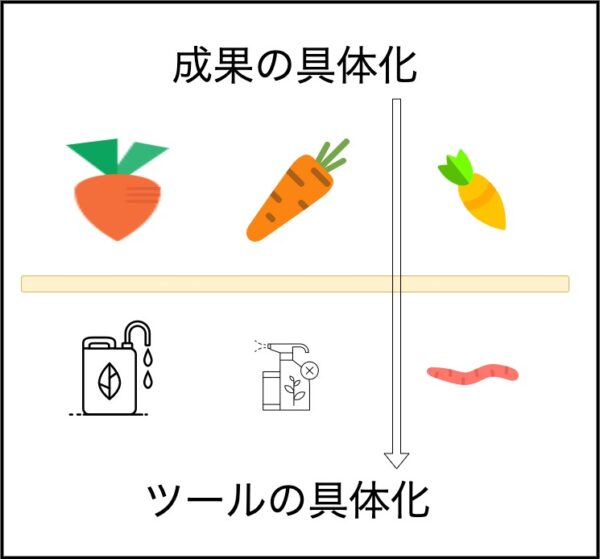 成果の具体化をしてからとツールの具体化