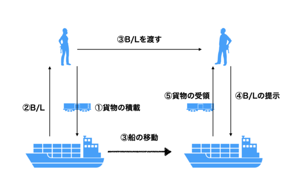 Difference between Surrendered B/L and Sea Waybill or Express B/L | IT and  Outgoing Advisor Akihiro Kojima, Certified Public Tax Accountant (updated  daily) Daily Prescriptions