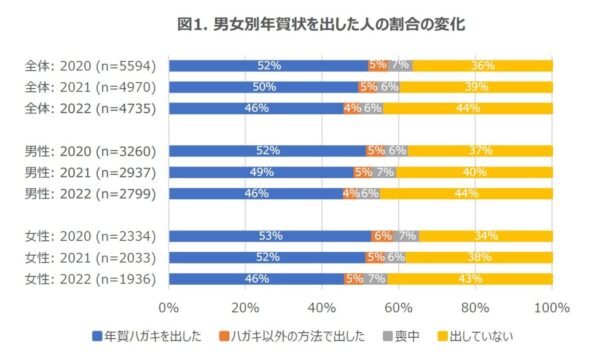 こじま税理士のビジテクブログ | 年賀状をやめる人の割合となくし方のまとめ